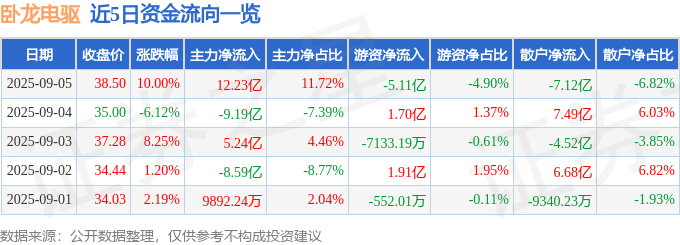 9月5日卧龙电驱（600580）涨停分析：低位补涨、业绩增长、H股上市驱动
