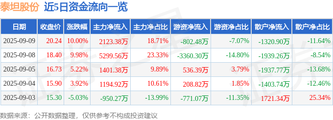 9月9日泰坦股份涨停：固态电池概念热股